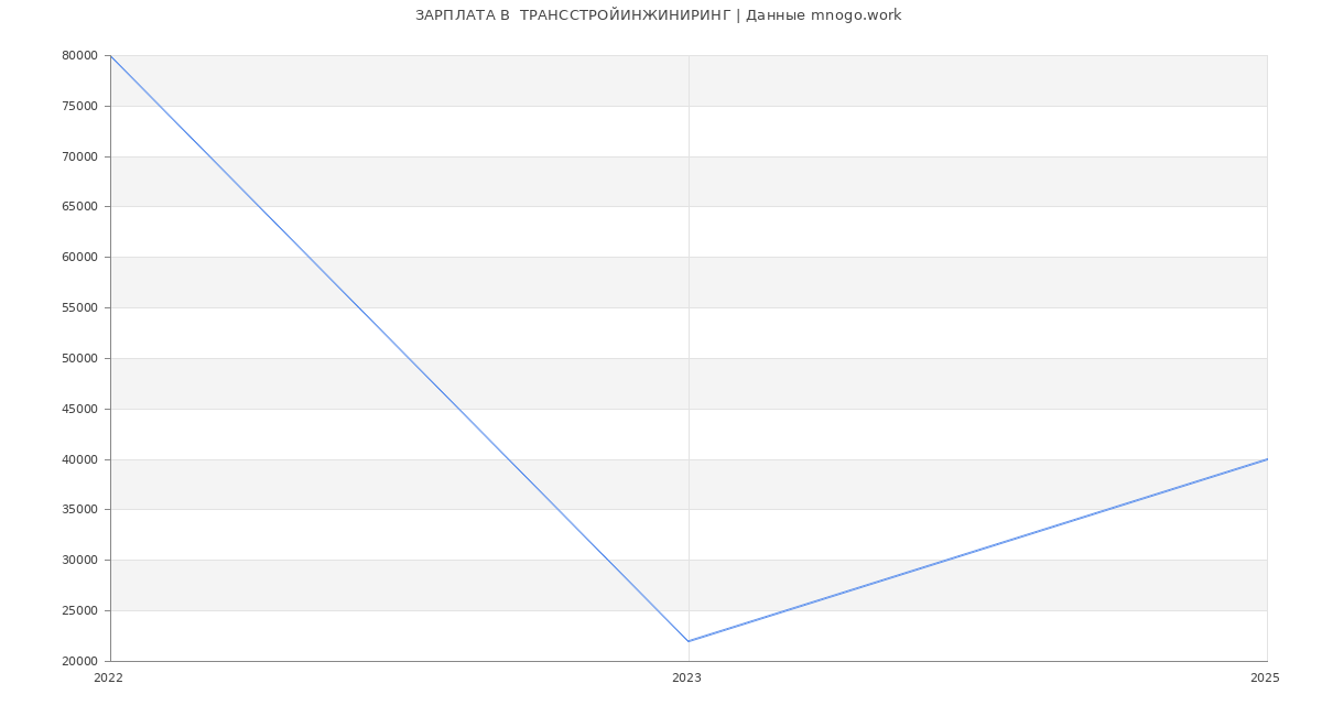 Статистика зарплат  ТРАНССТРОЙИНЖИНИРИНГ