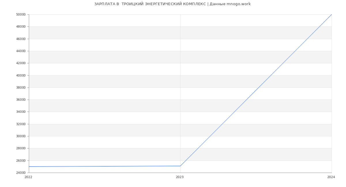 Статистика зарплат  ТРОИЦКИЙ ЭНЕРГЕТИЧЕСКИЙ КОМПЛЕКС
