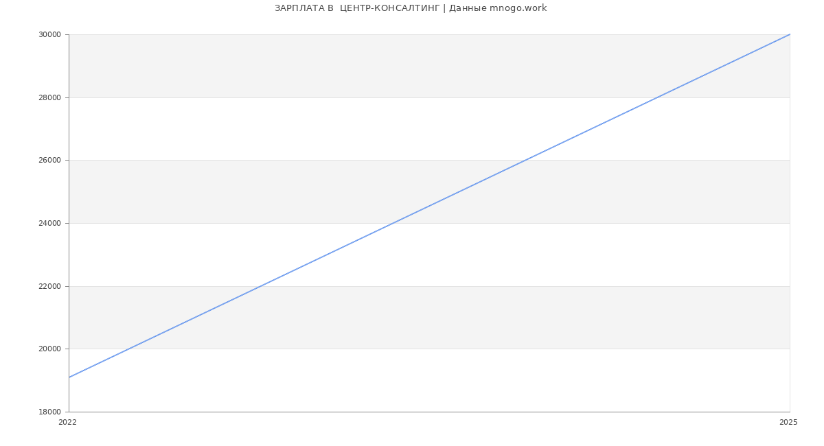 Статистика зарплат  ЦЕНТР-КОНСАЛТИНГ