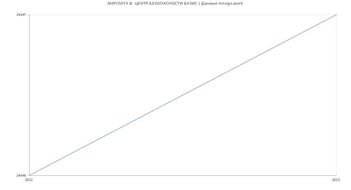 Статистика зарплат  ЦЕНТР БЕЗОПАСНОСТИ БАЗИС