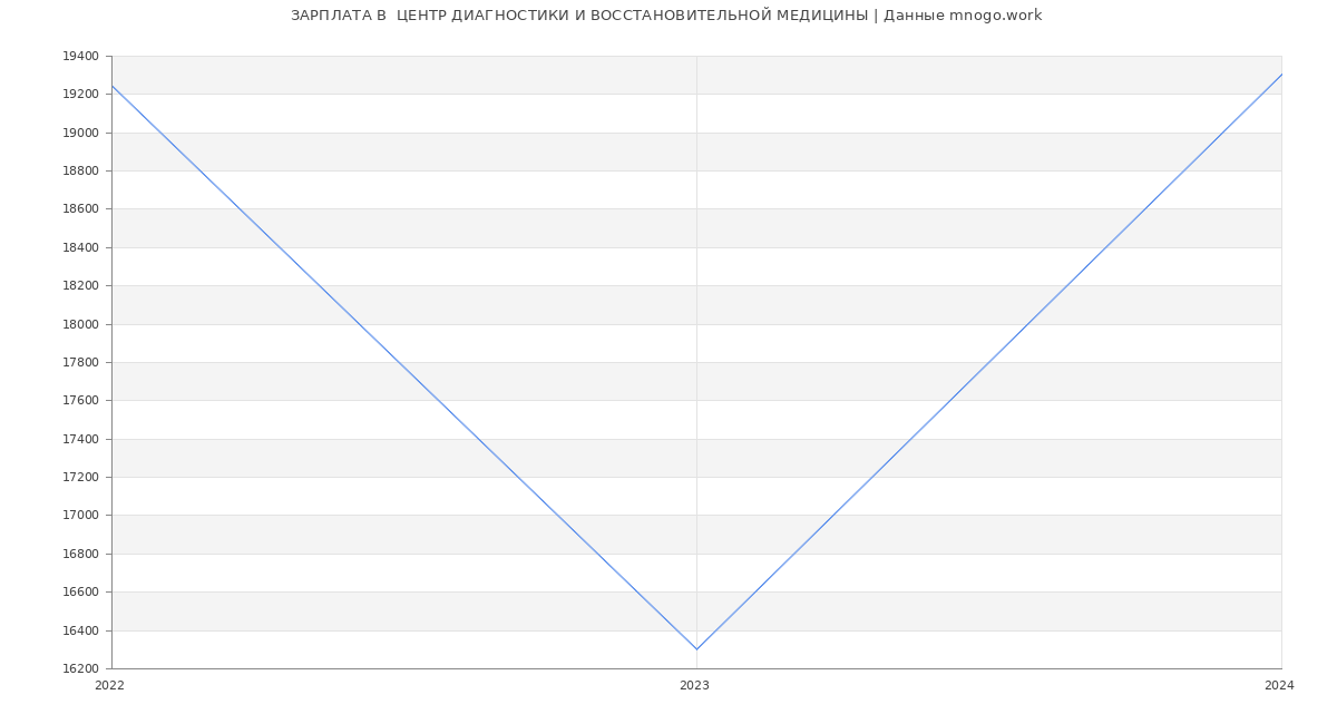 Статистика зарплат  ЦЕНТР ДИАГНОСТИКИ И ВОССТАНОВИТЕЛЬНОЙ МЕДИЦИНЫ