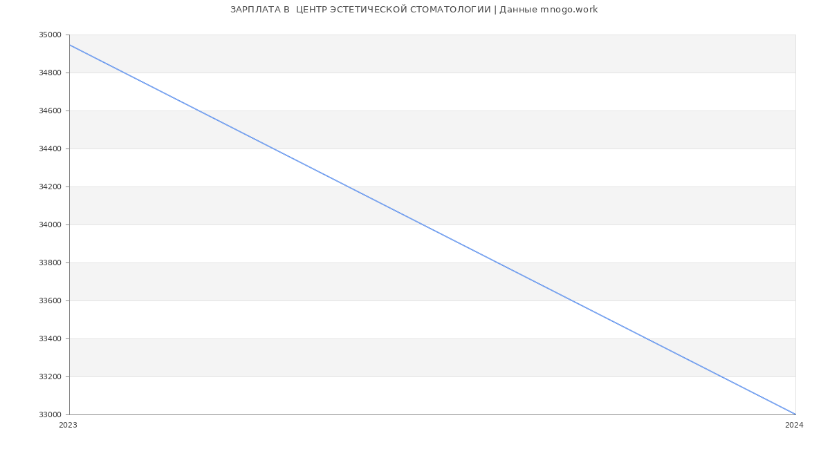Статистика зарплат  ЦЕНТР ЭСТЕТИЧЕСКОЙ СТОМАТОЛОГИИ