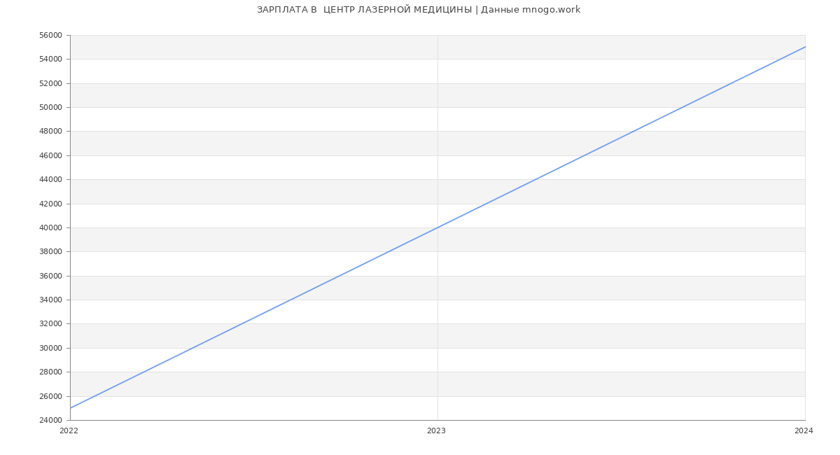 Статистика зарплат  ЦЕНТР ЛАЗЕРНОЙ МЕДИЦИНЫ