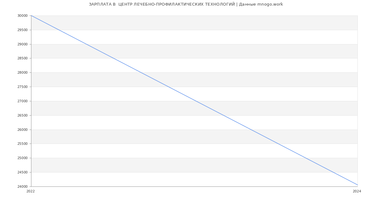 Статистика зарплат  ЦЕНТР ЛЕЧЕБНО-ПРОФИЛАКТИЧЕСКИХ ТЕХНОЛОГИЙ