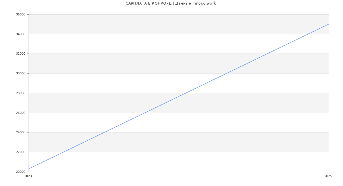 Статистика зарплат КОНКОРД