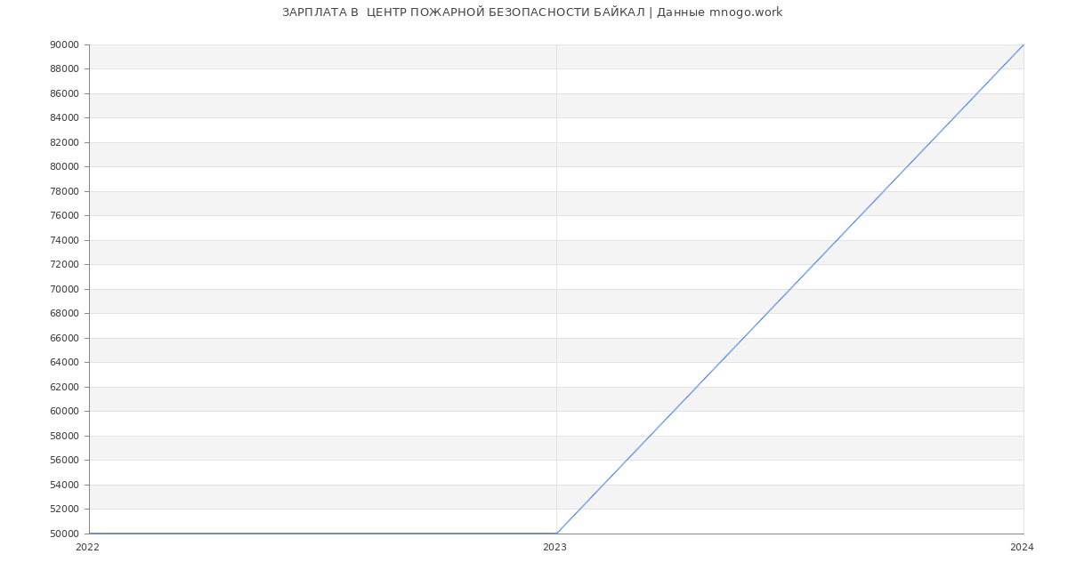 Статистика зарплат  ЦЕНТР ПОЖАРНОЙ БЕЗОПАСНОСТИ БАЙКАЛ