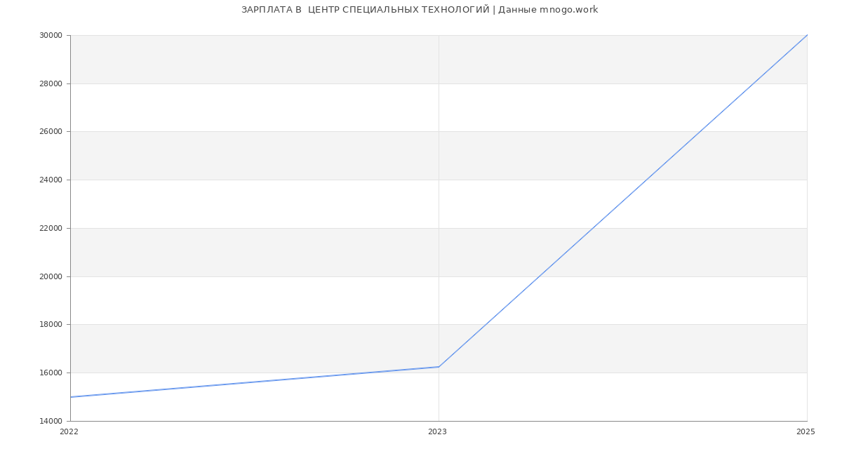 Статистика зарплат  ЦЕНТР СПЕЦИАЛЬНЫХ ТЕХНОЛОГИЙ