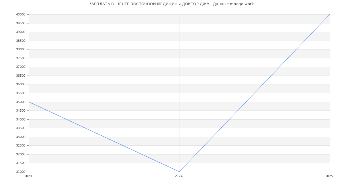 Статистика зарплат  ЦЕНТР ВОСТОЧНОЙ МЕДИЦИНЫ ДОКТОР ДЖУ