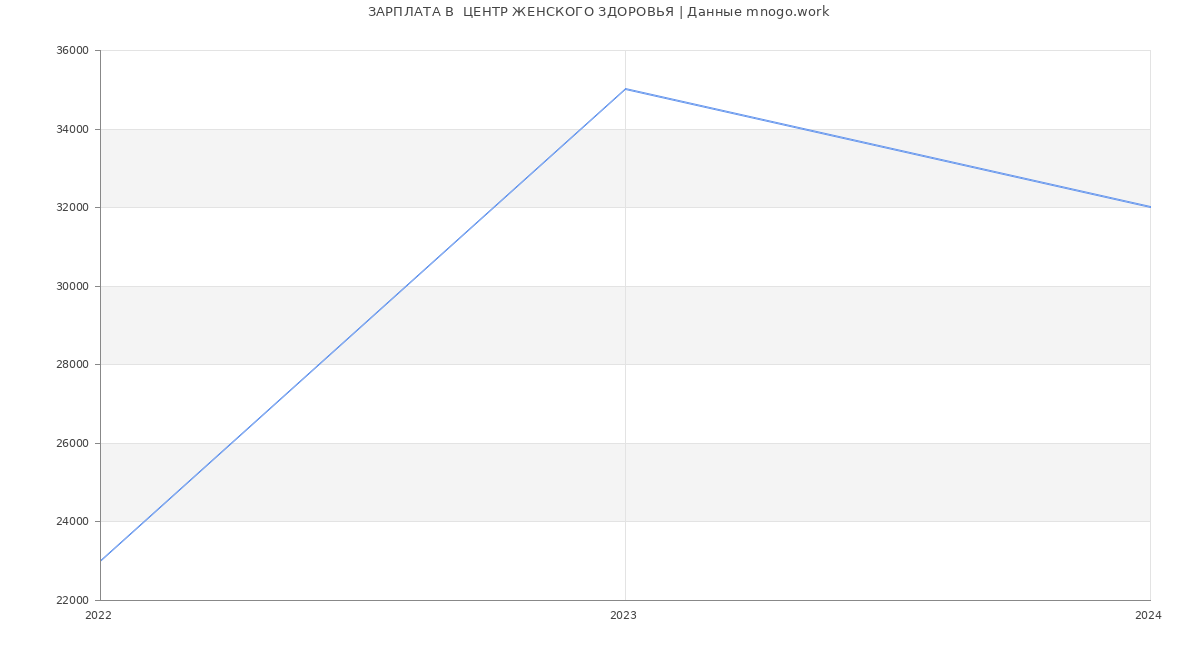 Статистика зарплат  ЦЕНТР ЖЕНСКОГО ЗДОРОВЬЯ