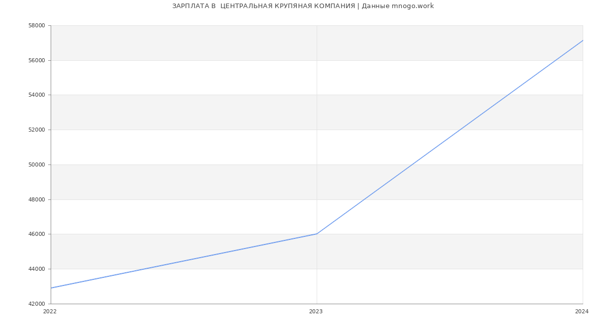 Статистика зарплат  ЦЕНТРАЛЬНАЯ КРУПЯНАЯ КОМПАНИЯ