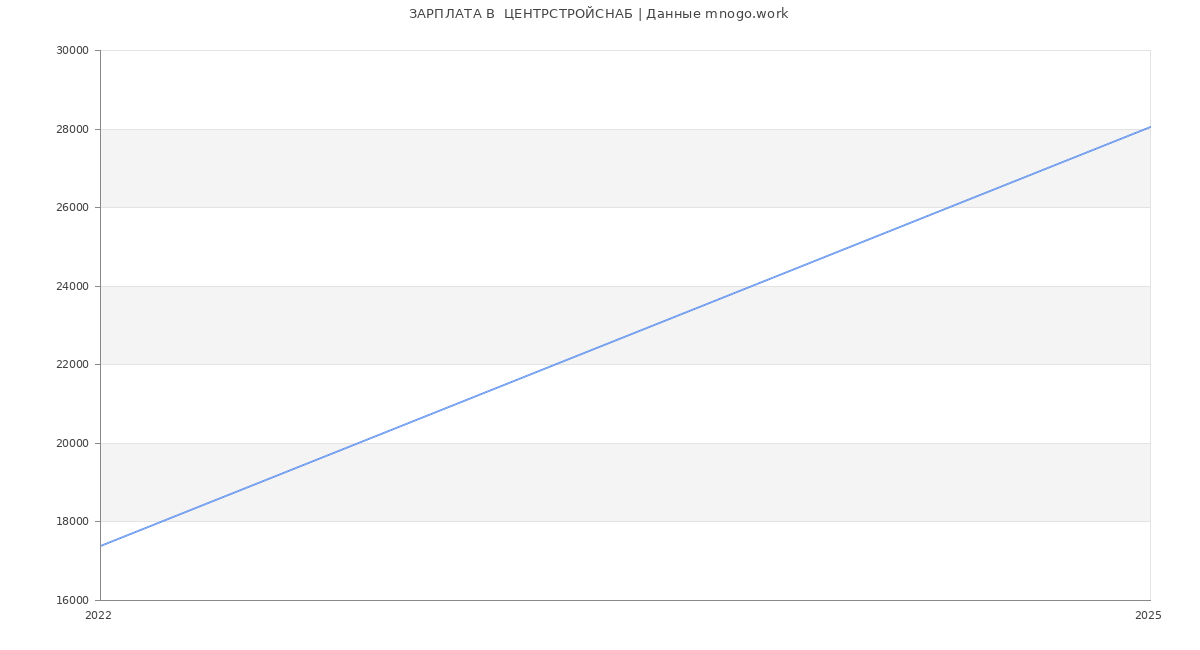 Статистика зарплат  ЦЕНТРСТРОЙСНАБ