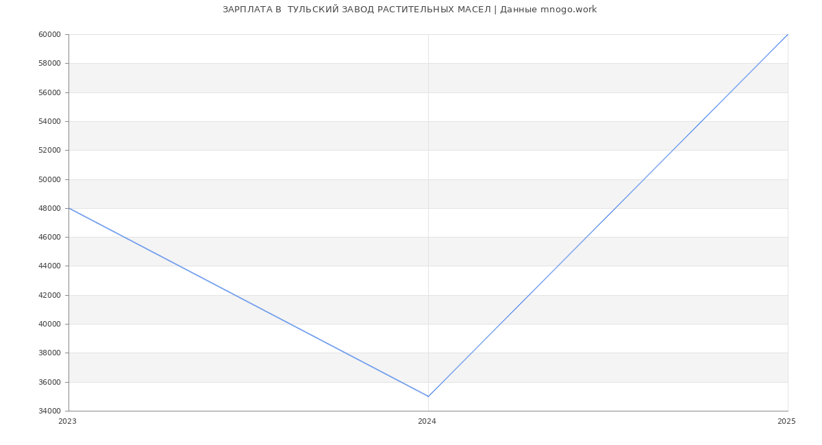 Статистика зарплат  ТУЛЬСКИЙ ЗАВОД РАСТИТЕЛЬНЫХ МАСЕЛ
