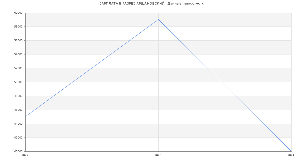 Статистика зарплат РАЗРЕЗ АРШАНОВСКИЙ