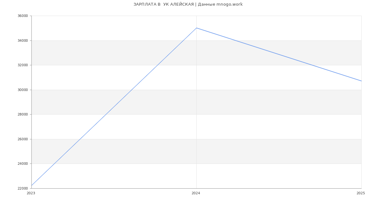 Статистика зарплат  УК АЛЕЙСКАЯ