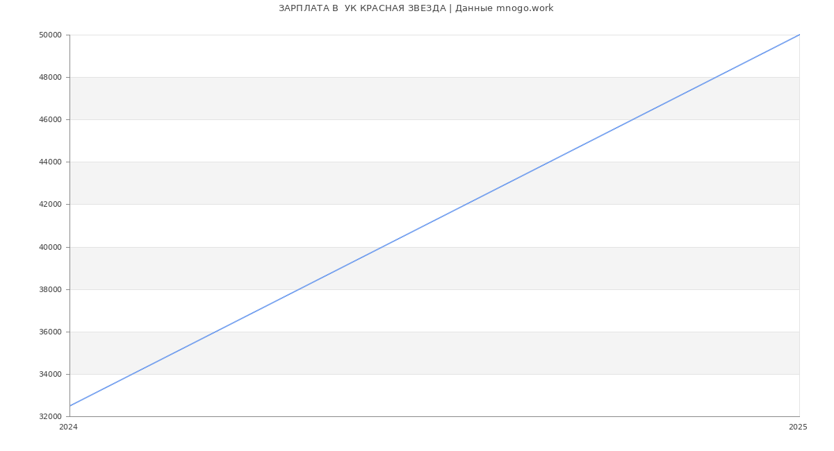 Статистика зарплат  УК КРАСНАЯ ЗВЕЗДА