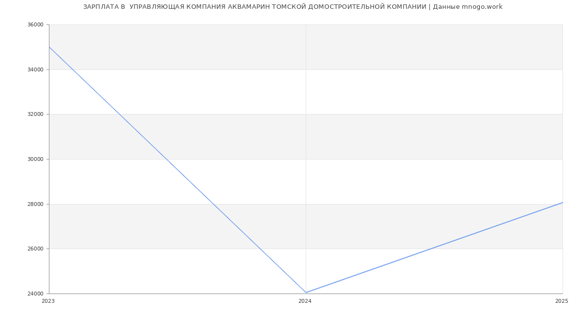 Статистика зарплат  УПРАВЛЯЮЩАЯ КОМПАНИЯ АКВАМАРИН ТОМСКОЙ ДОМОСТРОИТЕЛЬНОЙ КОМПАНИИ
