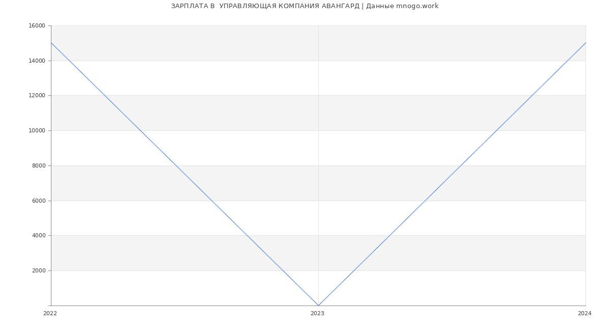 Статистика зарплат  УПРАВЛЯЮЩАЯ КОМПАНИЯ АВАНГАРД