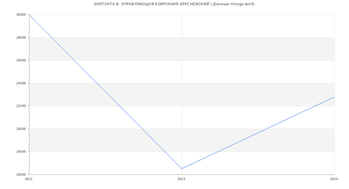 Статистика зарплат  УПРАВЛЯЮЩАЯ КОМПАНИЯ БРУСНЕВСКИЙ