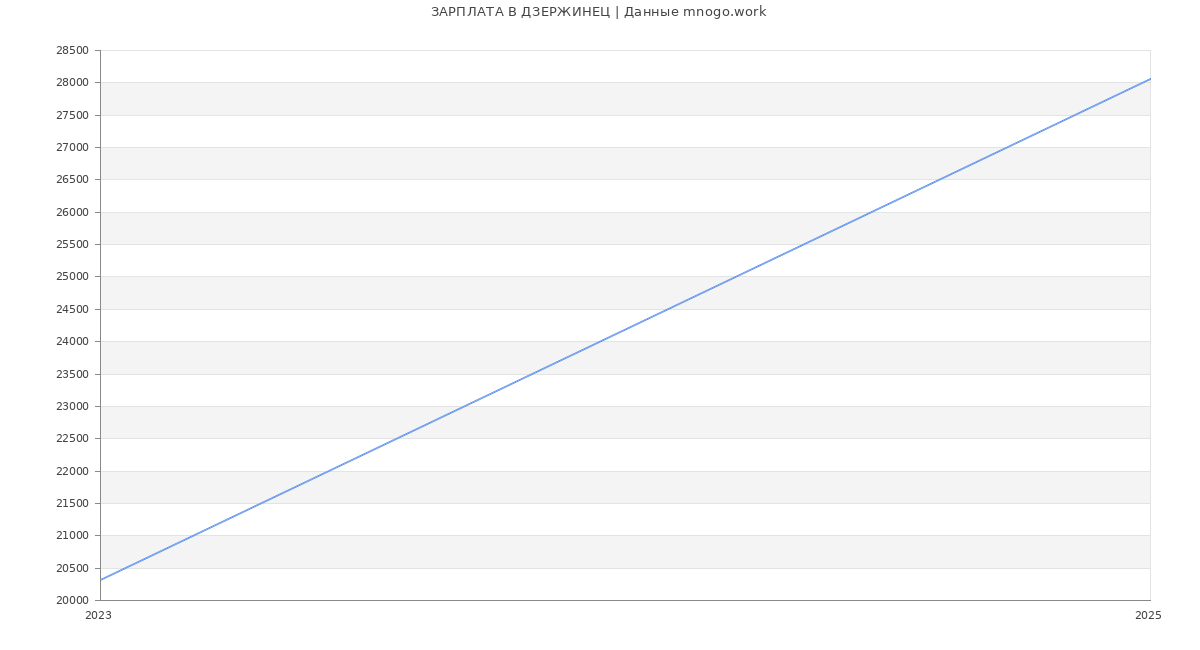 Статистика зарплат ДЗЕРЖИНЕЦ
