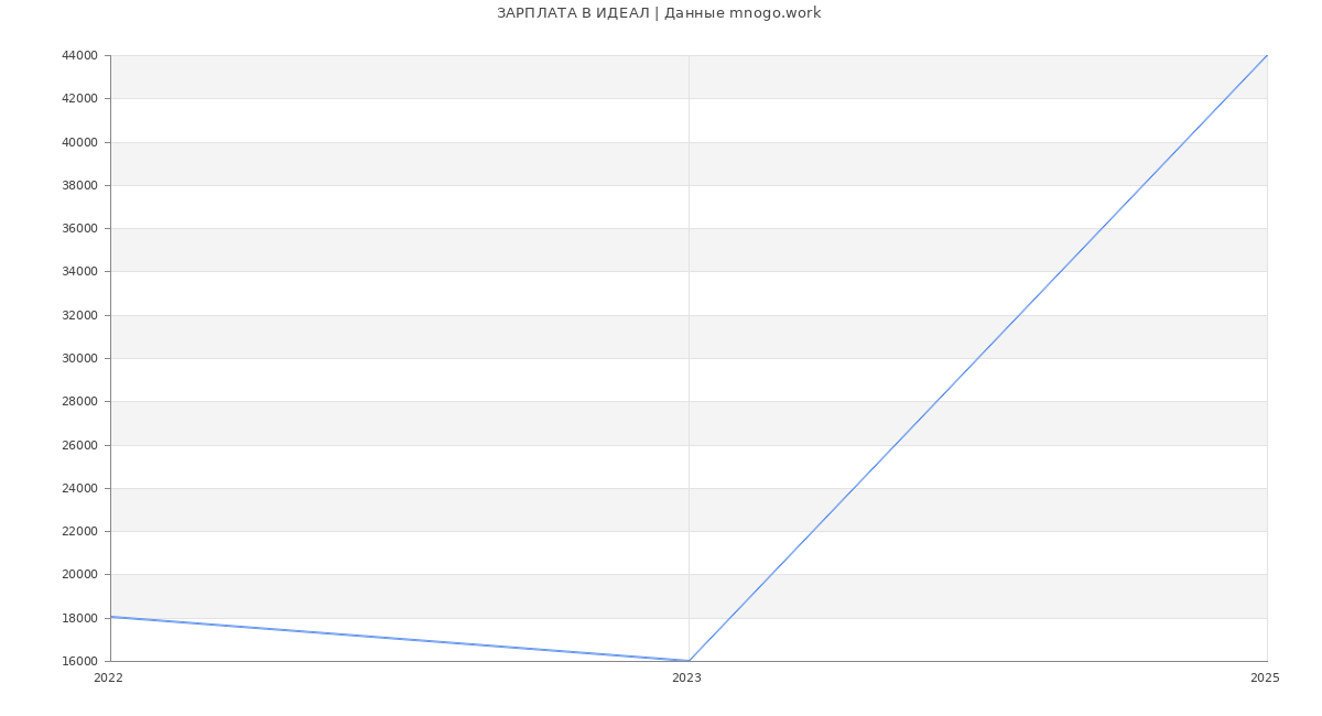 Статистика зарплат ИДЕАЛ