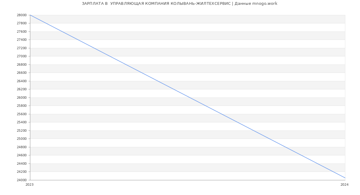 Статистика зарплат  УПРАВЛЯЮЩАЯ КОМПАНИЯ КОЛЫВАНЬ-ЖИЛТЕХСЕРВИС