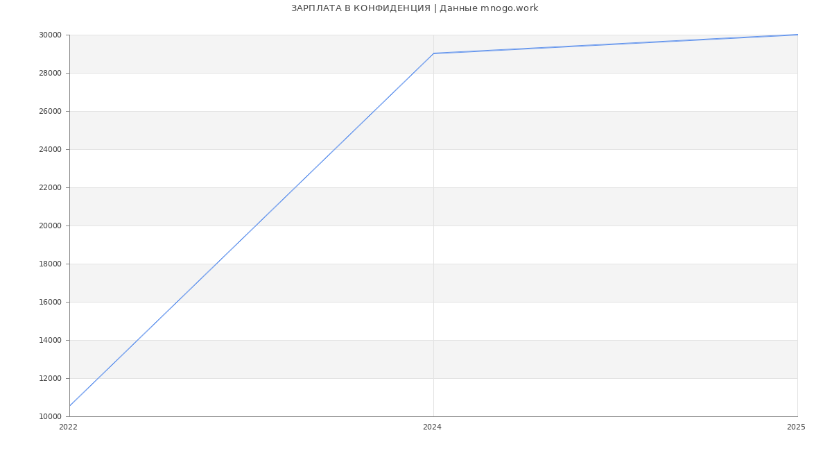 Статистика зарплат КОНФИДЕНЦИЯ