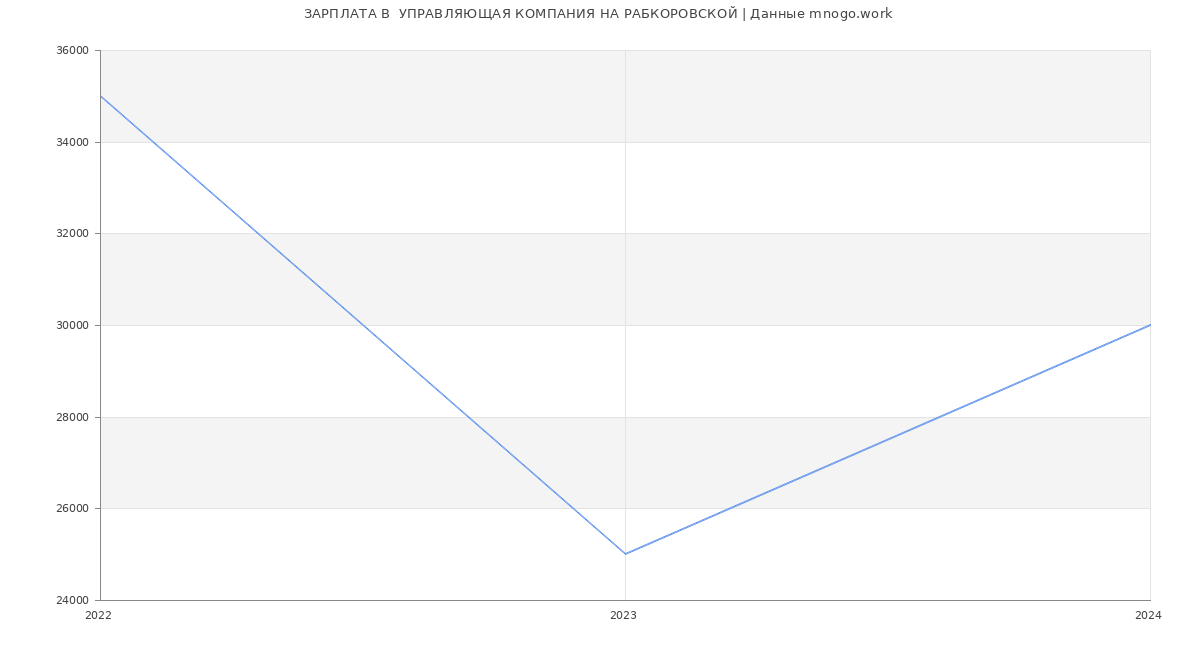 Статистика зарплат  УПРАВЛЯЮЩАЯ КОМПАНИЯ НА РАБКОРОВСКОЙ