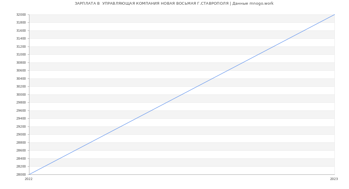 Статистика зарплат  УПРАВЛЯЮЩАЯ КОМПАНИЯ НОВАЯ ВОСЬМАЯ Г.СТАВРОПОЛЯ