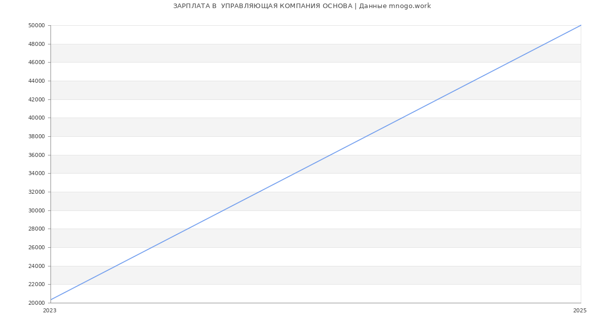 Статистика зарплат  УПРАВЛЯЮЩАЯ КОМПАНИЯ ОСНОВА