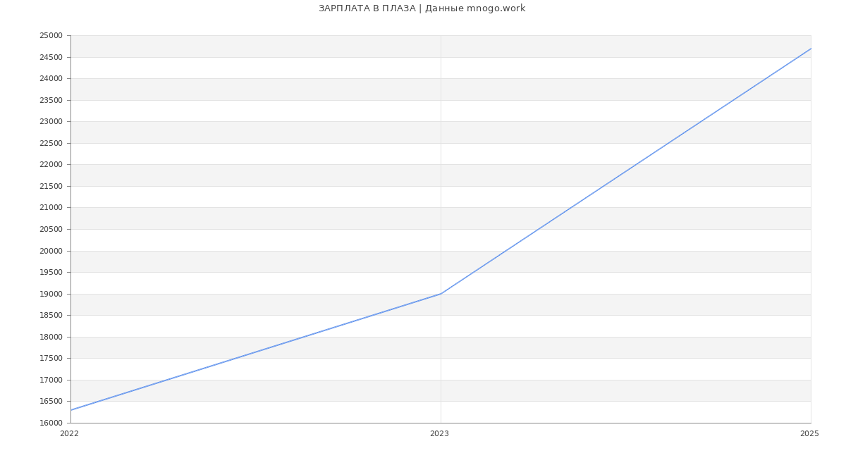 Статистика зарплат ПЛАЗА