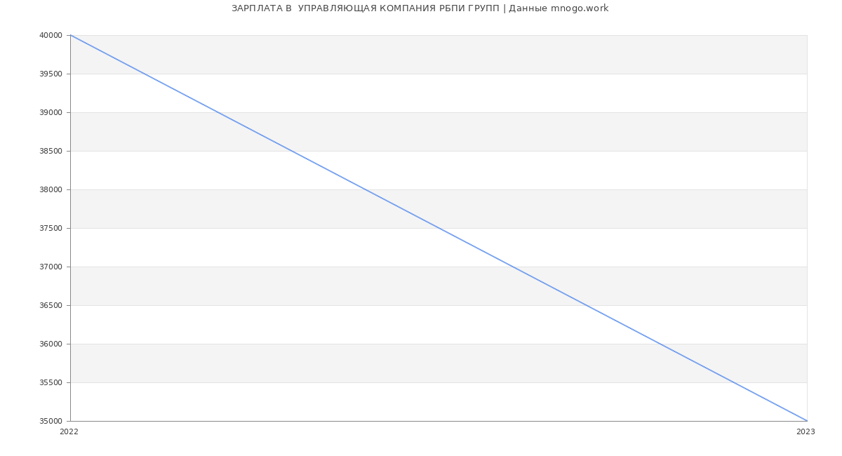 Статистика зарплат  УПРАВЛЯЮЩАЯ КОМПАНИЯ РБПИ ГРУПП