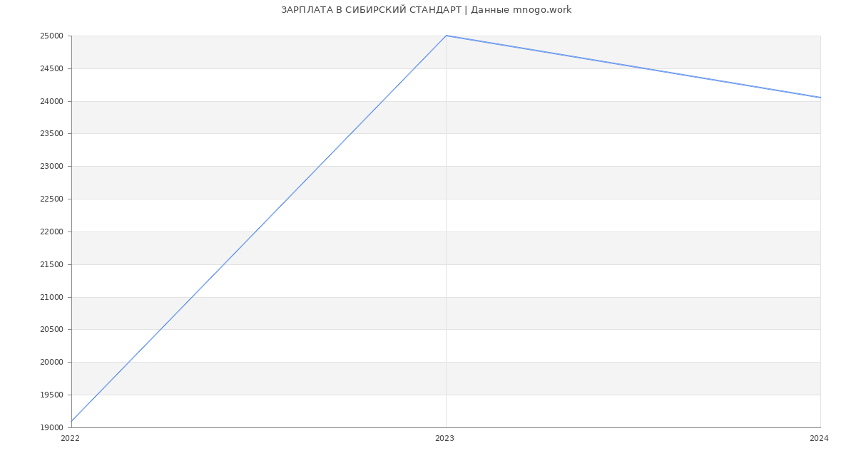 Статистика зарплат СИБИРСКИЙ СТАНДАРТ