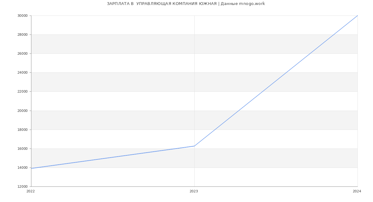 Статистика зарплат  УПРАВЛЯЮЩАЯ КОМПАНИЯ ЮЖНАЯ