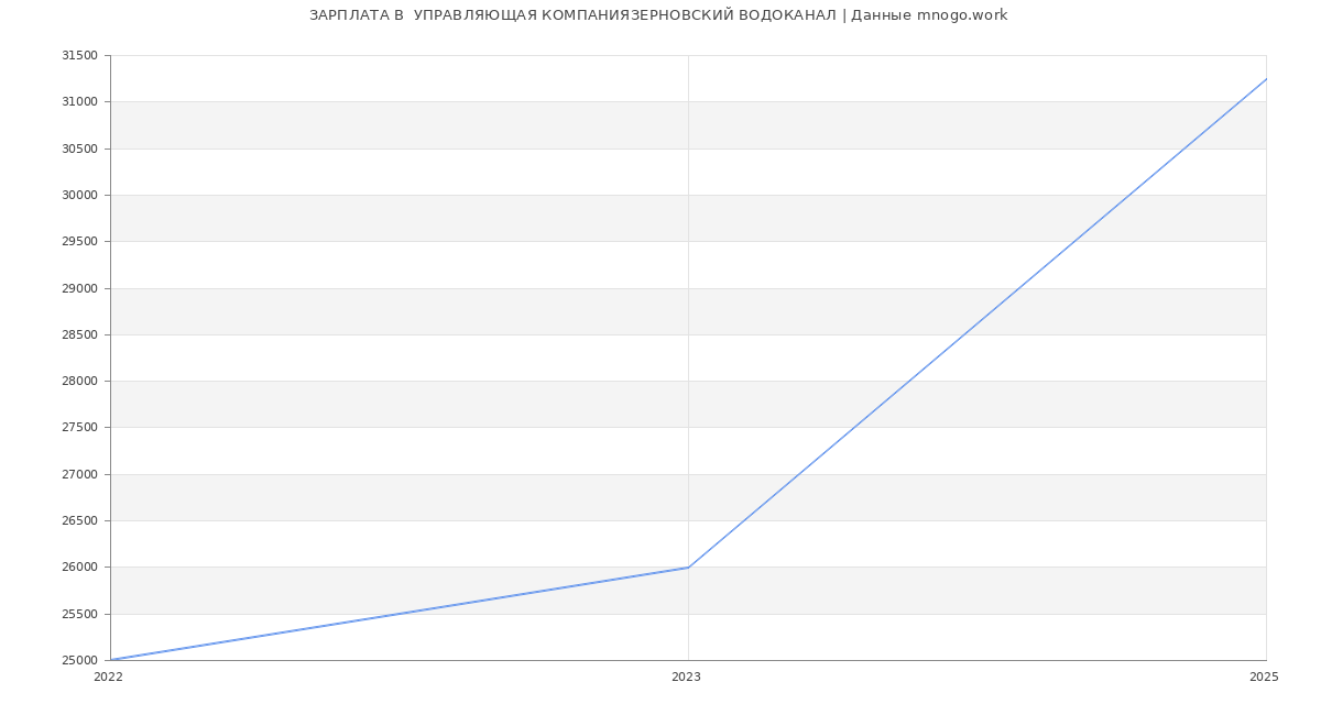 Статистика зарплат  УПРАВЛЯЮЩАЯ КОМПАНИЯЗЕРНОВСКИЙ ВОДОКАНАЛ