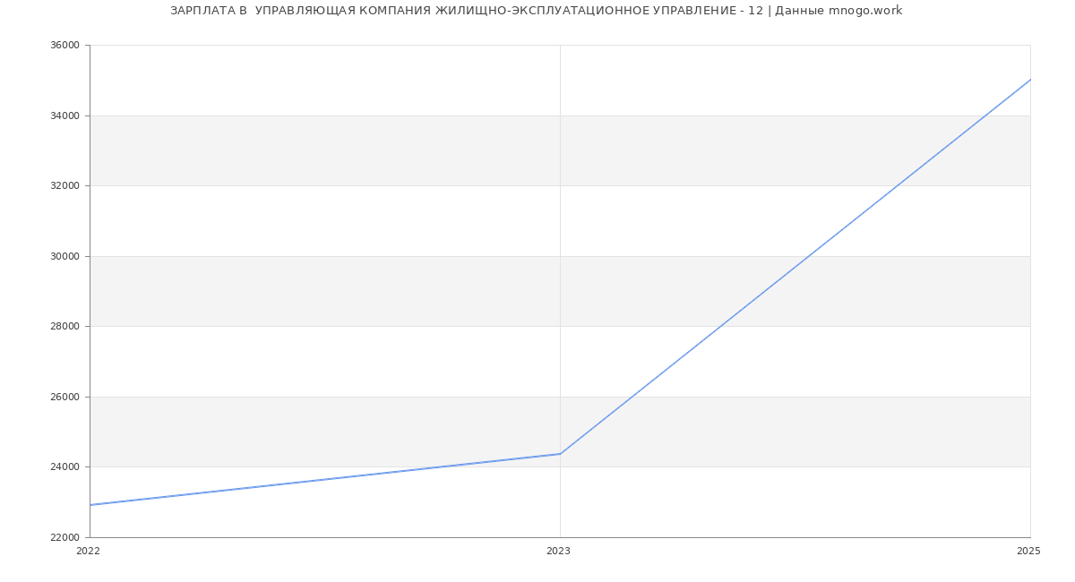 Статистика зарплат  УПРАВЛЯЮЩАЯ КОМПАНИЯ ЖИЛИЩНО-ЭКСПЛУАТАЦИОННОЕ УПРАВЛЕНИЕ - 12