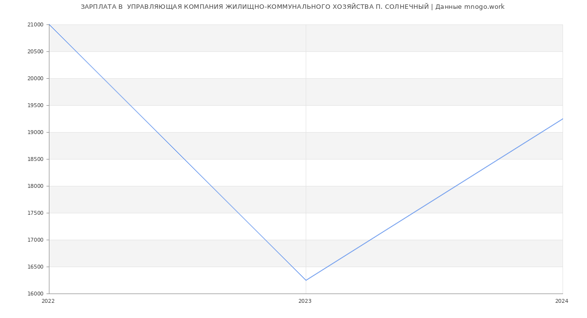Статистика зарплат  УПРАВЛЯЮЩАЯ КОМПАНИЯ ЖИЛИЩНО-КОММУНАЛЬНОГО ХОЗЯЙСТВА П. СОЛНЕЧНЫЙ