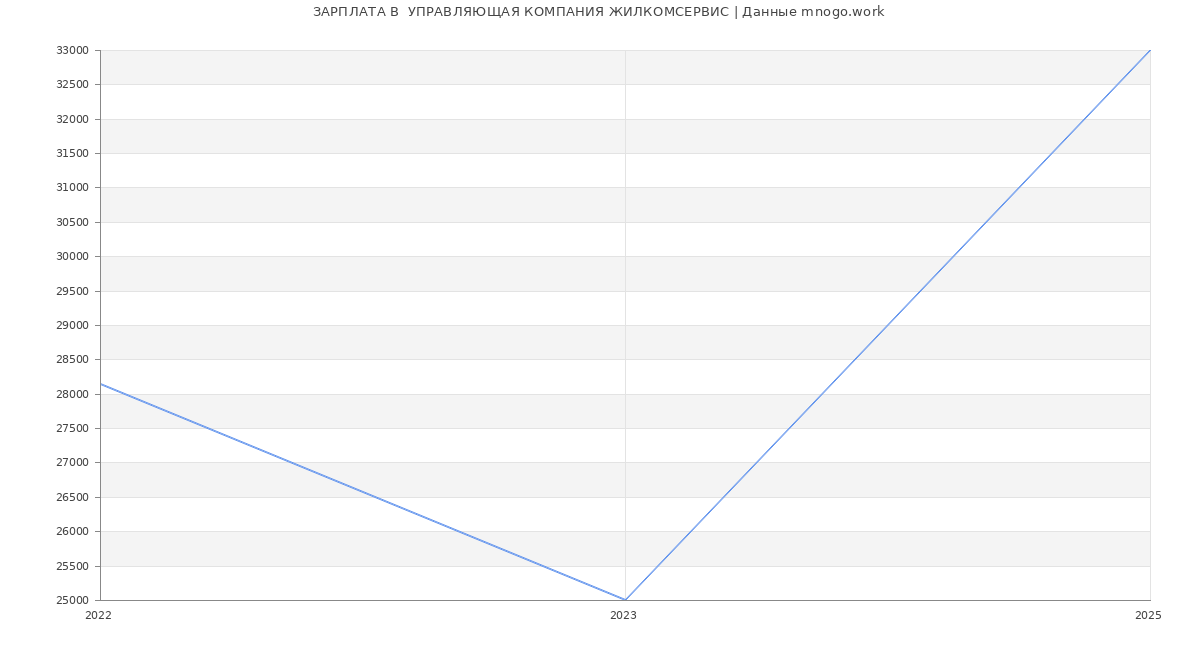 Статистика зарплат  УПРАВЛЯЮЩАЯ КОМПАНИЯ ЖИЛКОМСЕРВИС
