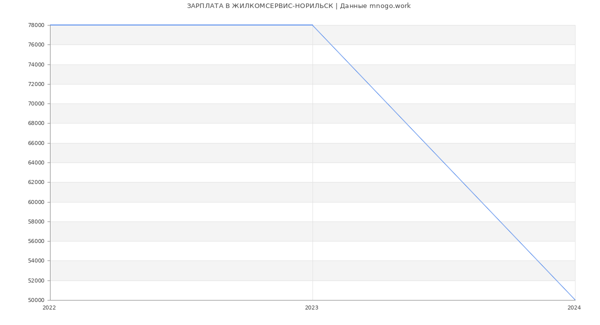 Статистика зарплат ЖИЛКОМСЕРВИС-НОРИЛЬСК