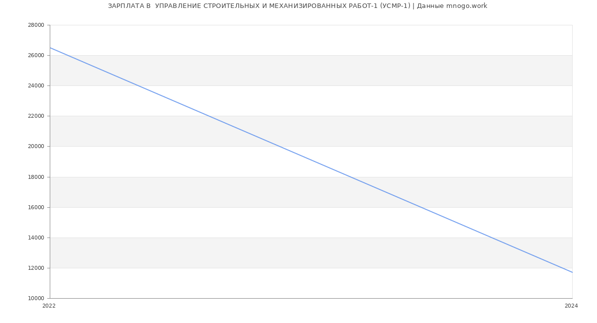 Статистика зарплат  УПРАВЛЕНИЕ СТРОИТЕЛЬНЫХ И МЕХАНИЗИРОВАННЫХ РАБОТ-1 (УСМР-1)