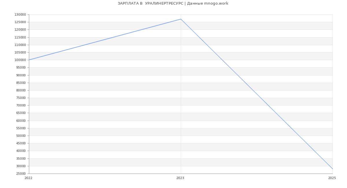 Статистика зарплат  УРАЛИНЕРТРЕСУРС