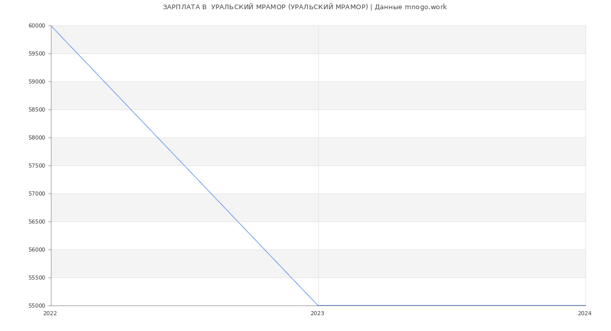 Статистика зарплат  УРАЛЬСКИЙ МРАМОР (УРАЛЬСКИЙ МРАМОР)