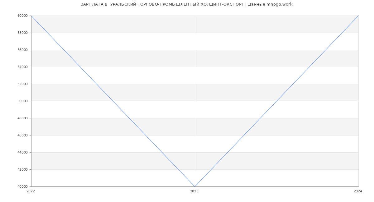 Статистика зарплат  УРАЛЬСКИЙ ТОРГОВО-ПРОМЫШЛЕННЫЙ ХОЛДИНГ-ЭКСПОРТ