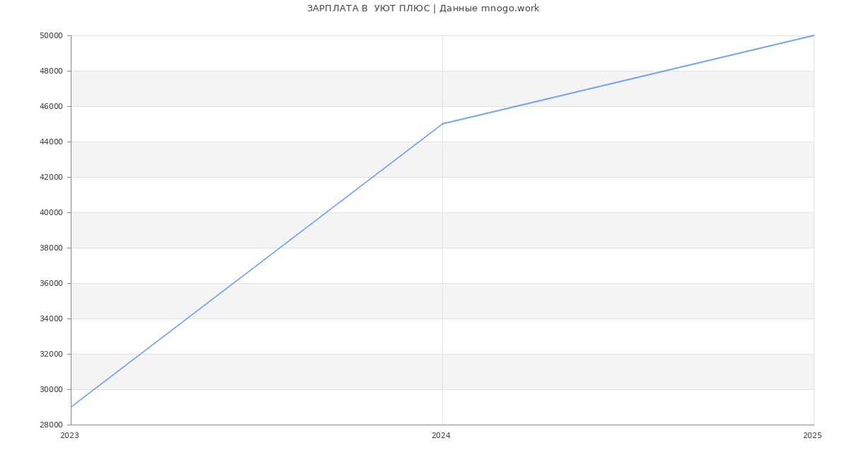 Статистика зарплат  УЮТ ПЛЮС
