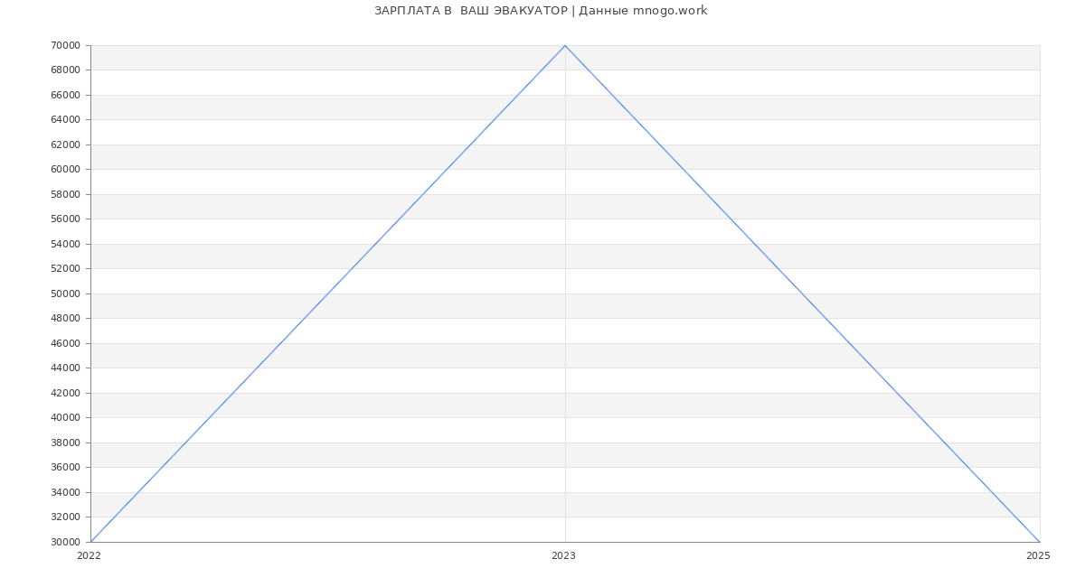 Статистика зарплат  ВАШ ЭВАКУАТОР