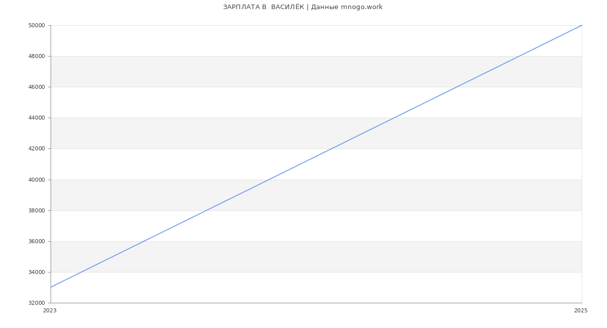 Статистика зарплат  ВАСИЛЁК