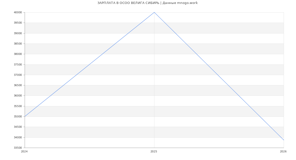 Статистика зарплат в  ВЕЛИГА СИБИРЬ