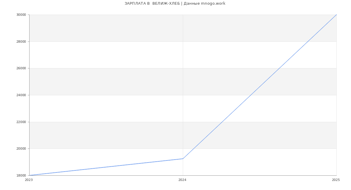 Статистика зарплат  ВЕЛИЖ-ХЛЕБ Статистика зарплат  ВЕЛИЖ-ХЛЕБ