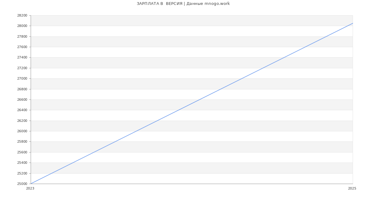 Статистика зарплат  ВЕРСИЯ