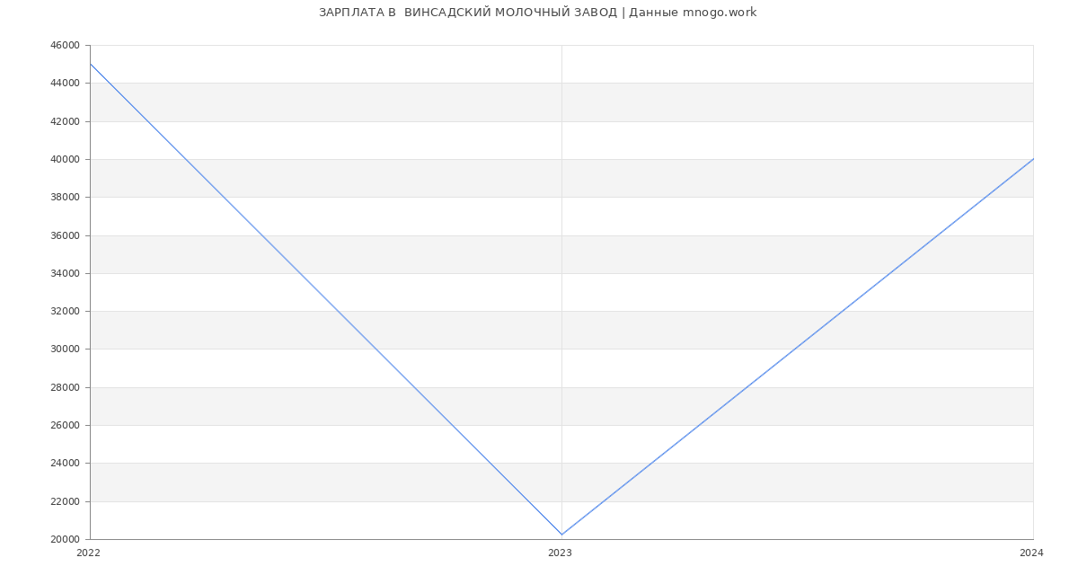 Статистика зарплат  ВИНСАДСКИЙ МОЛОЧНЫЙ ЗАВОД