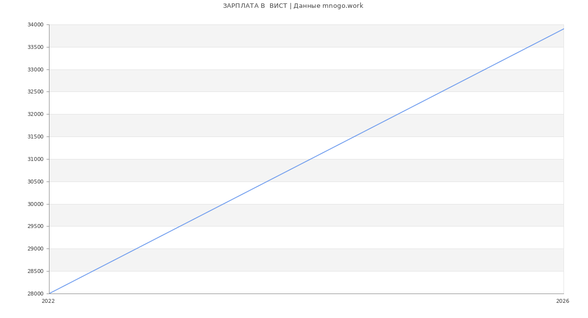 Статистика зарплат  ВИСТ